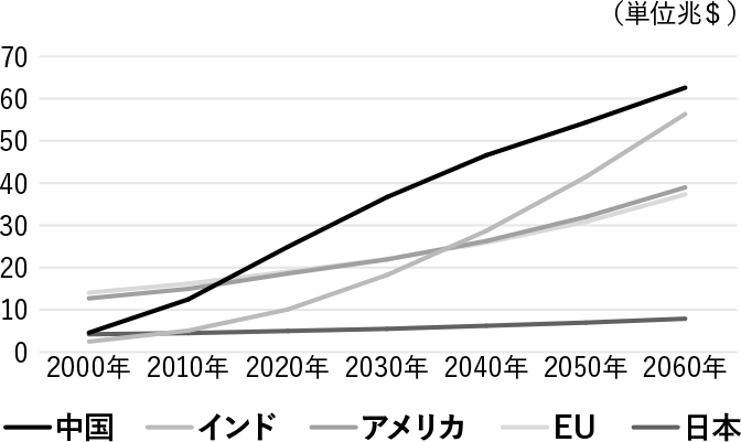 実質GDP(購買力平価ベース)推移予測